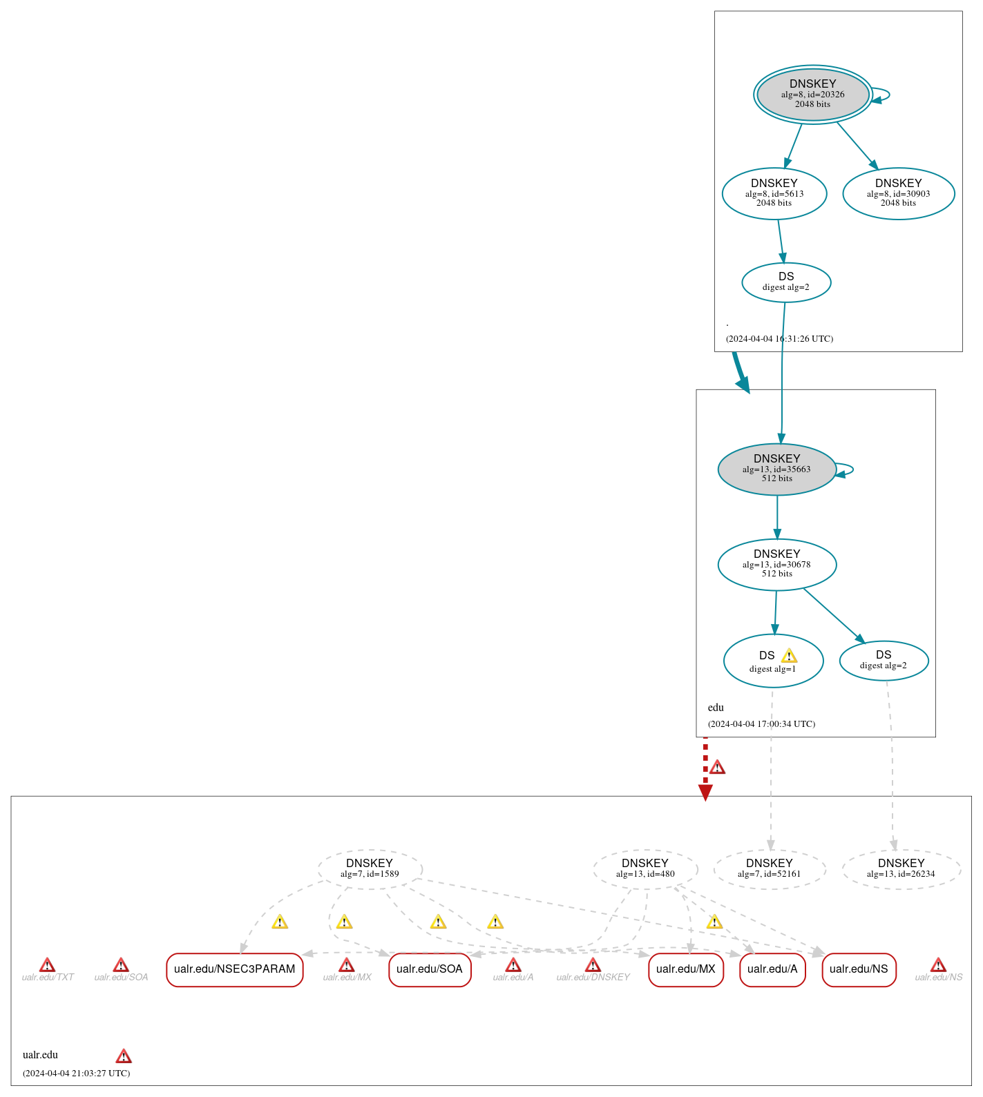 DNSSEC authentication graph