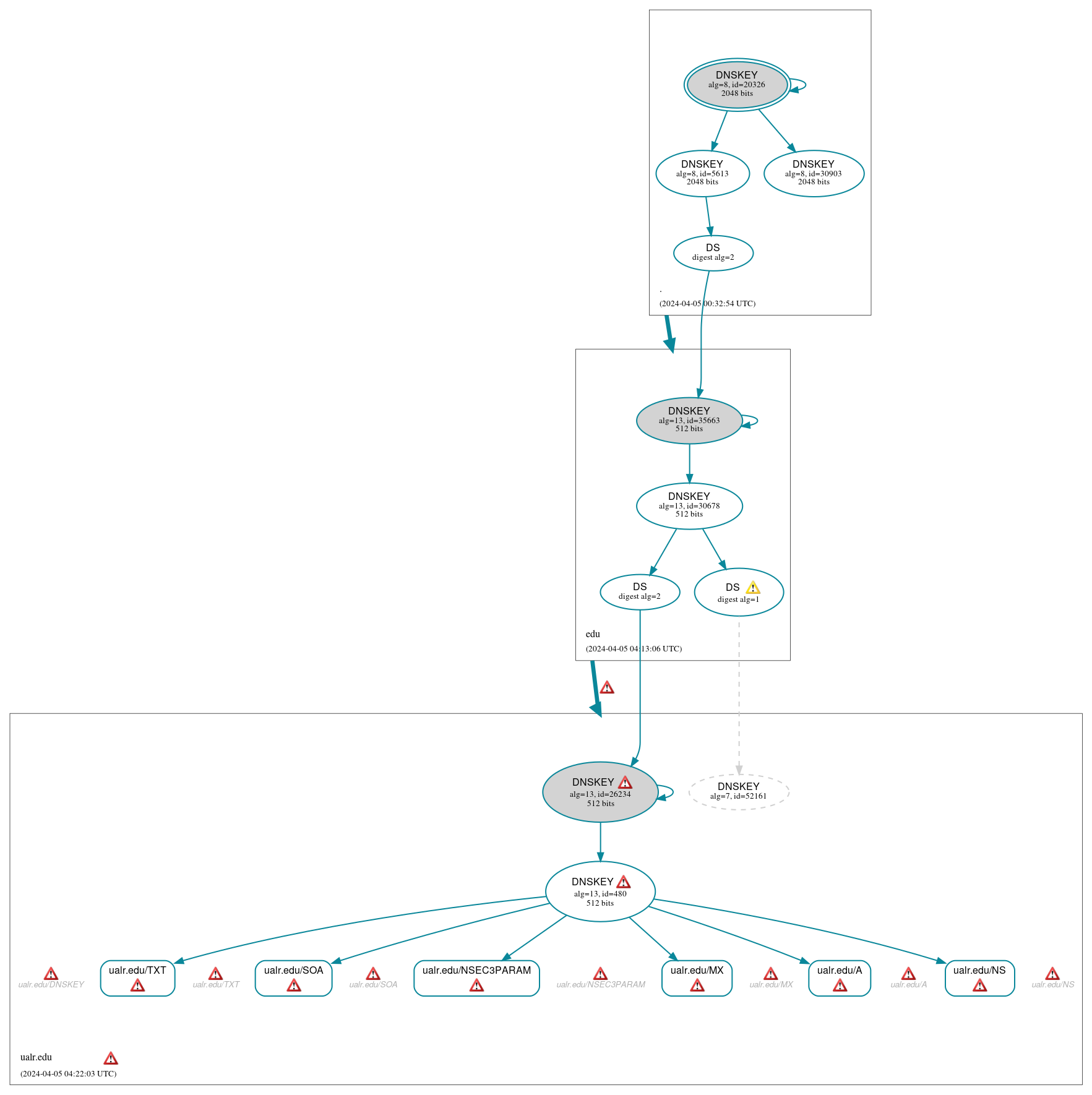 DNSSEC authentication graph