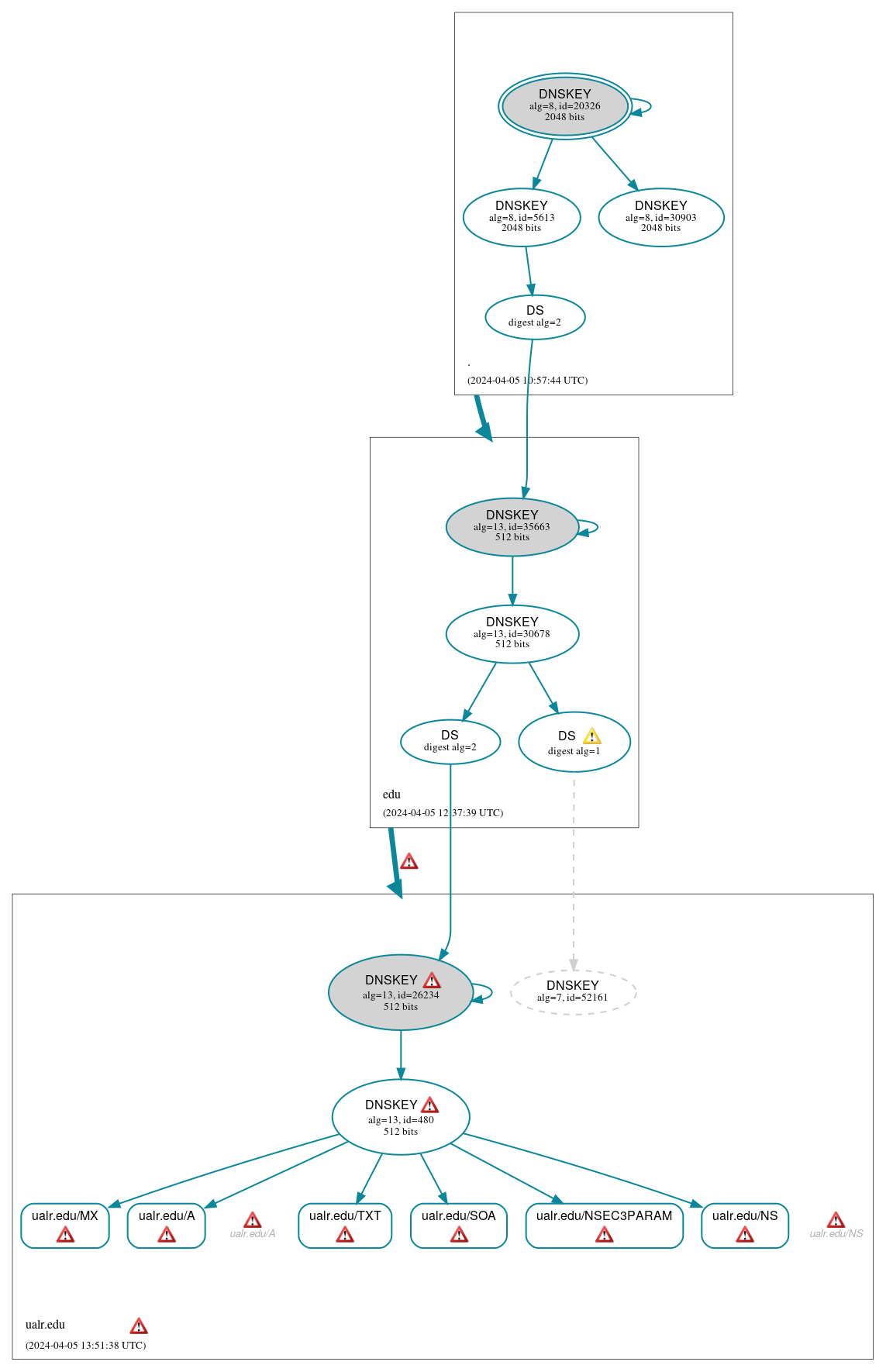 DNSSEC authentication graph