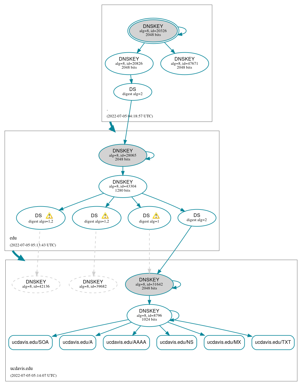 DNSSEC authentication graph