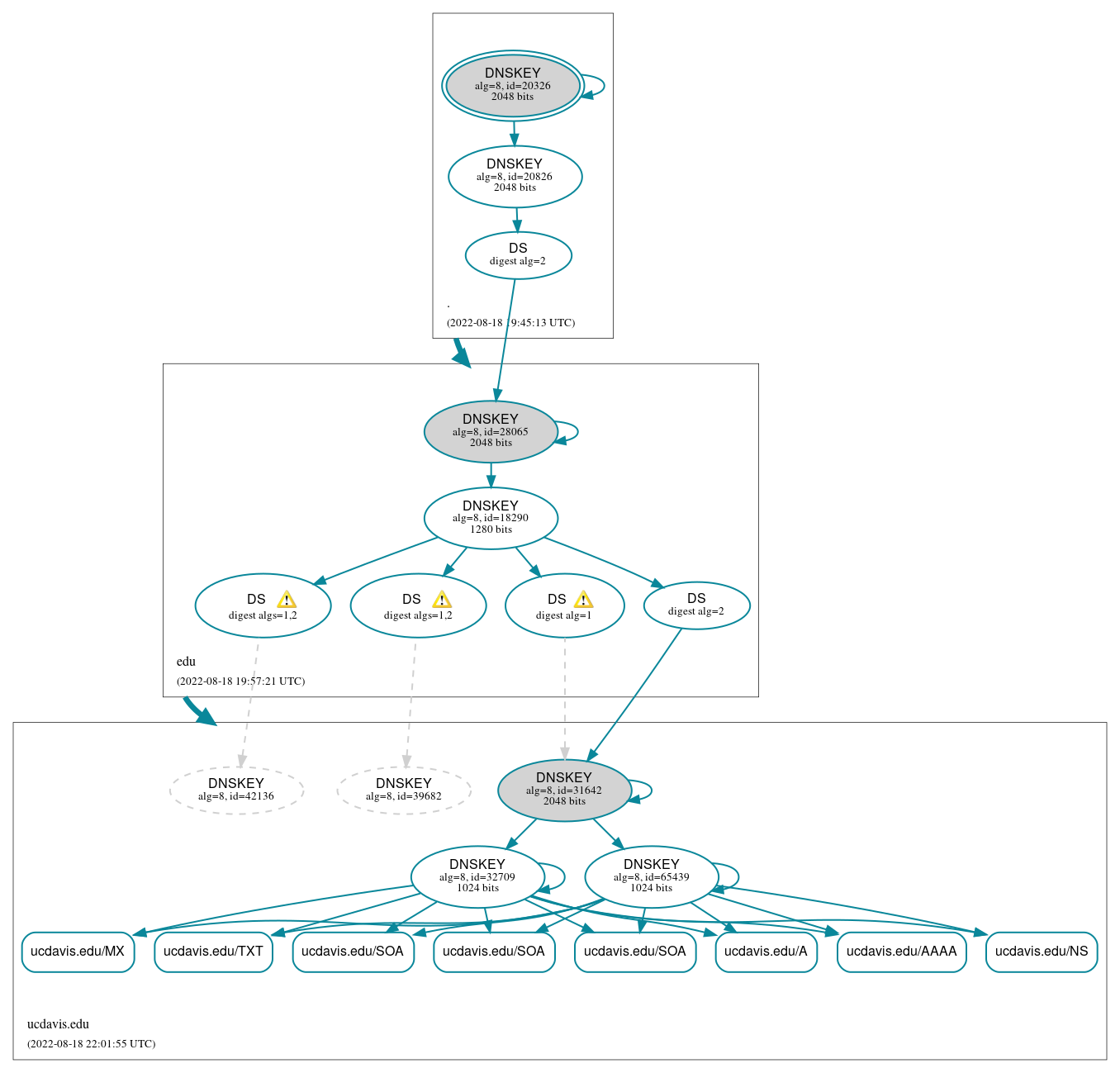 DNSSEC authentication graph