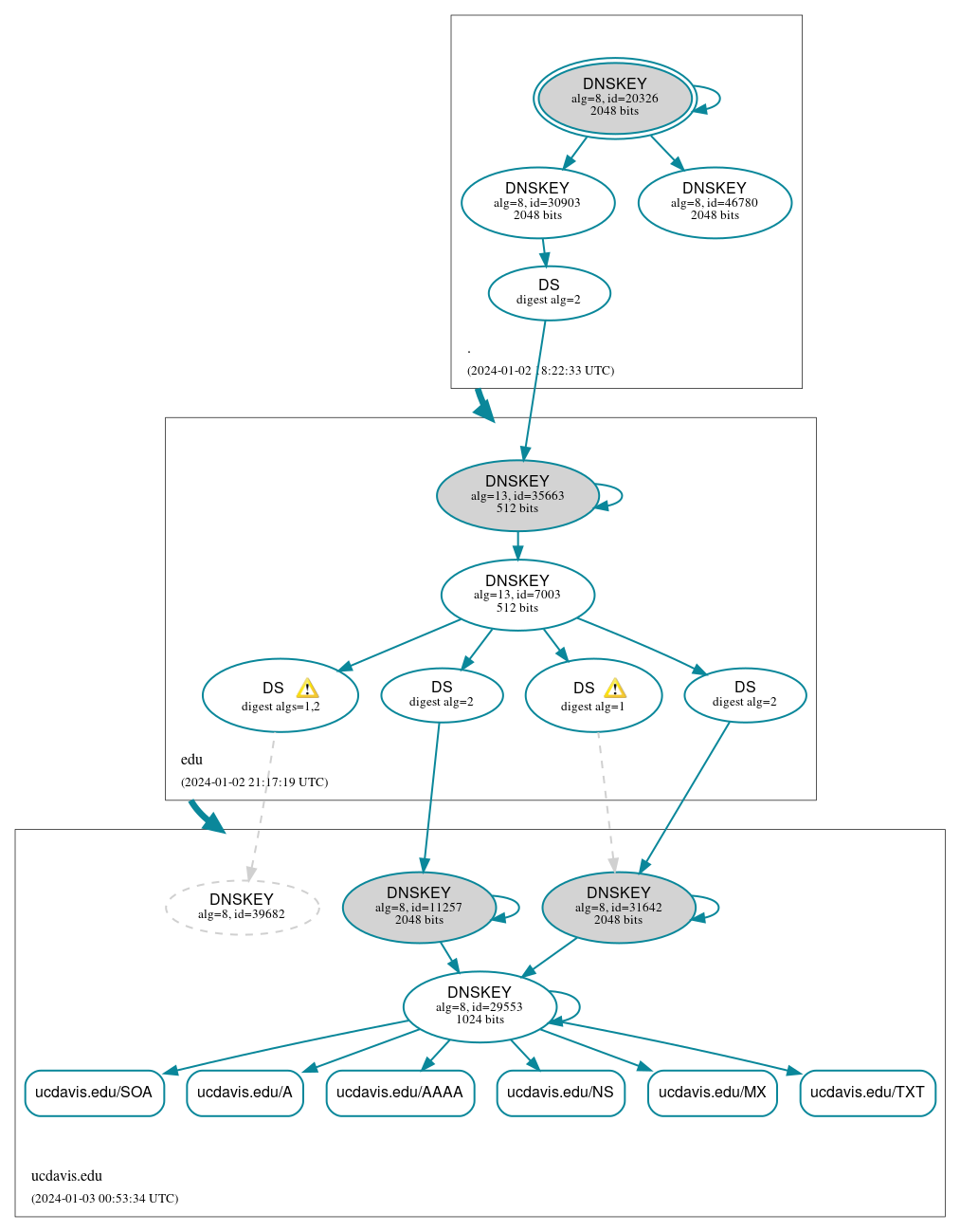 DNSSEC authentication graph