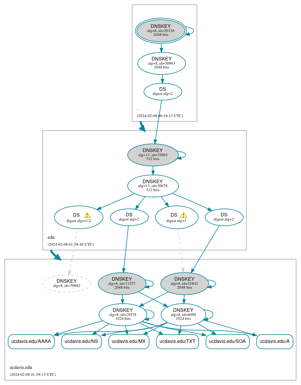 DNSSEC authentication graph