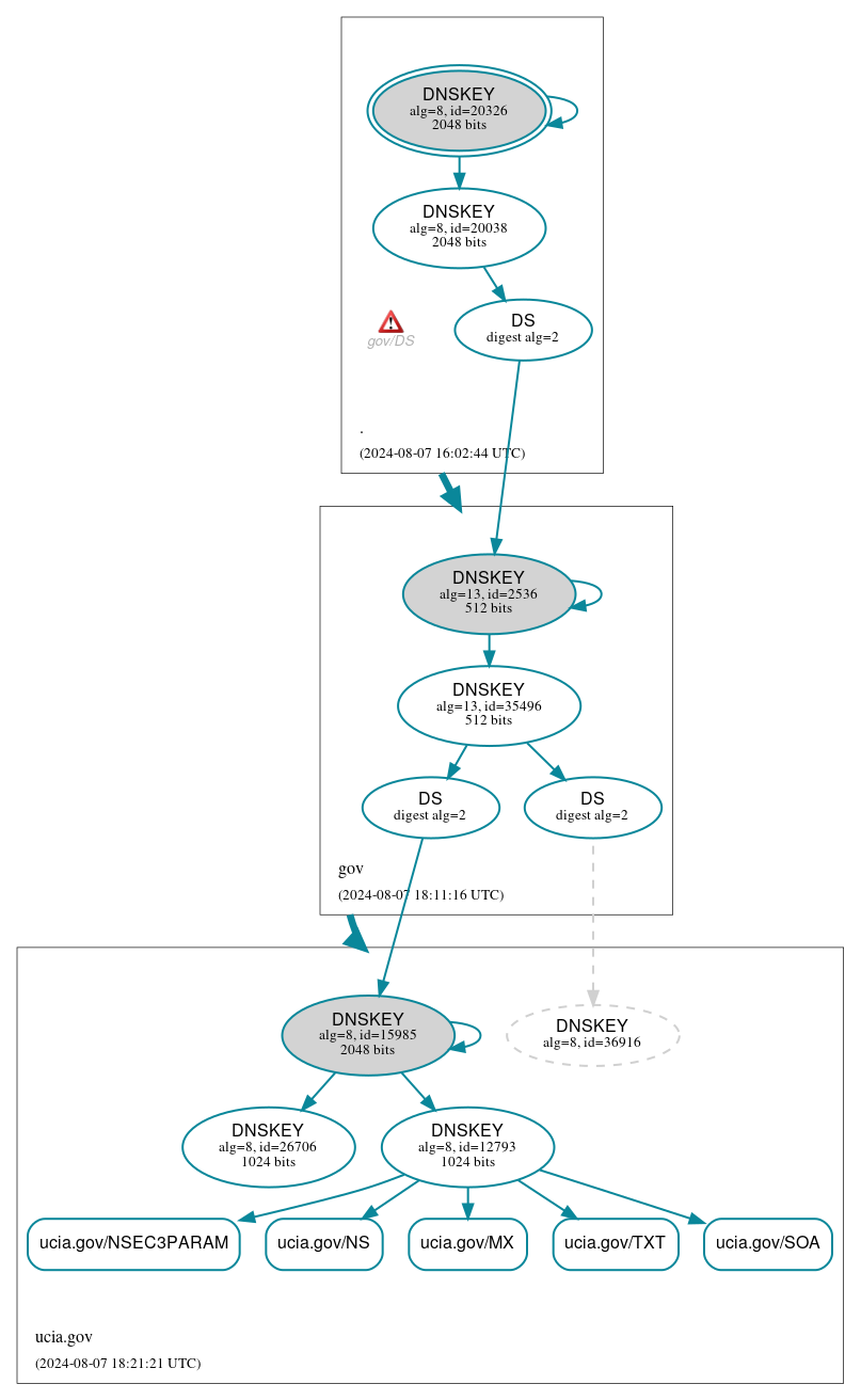 DNSSEC authentication graph