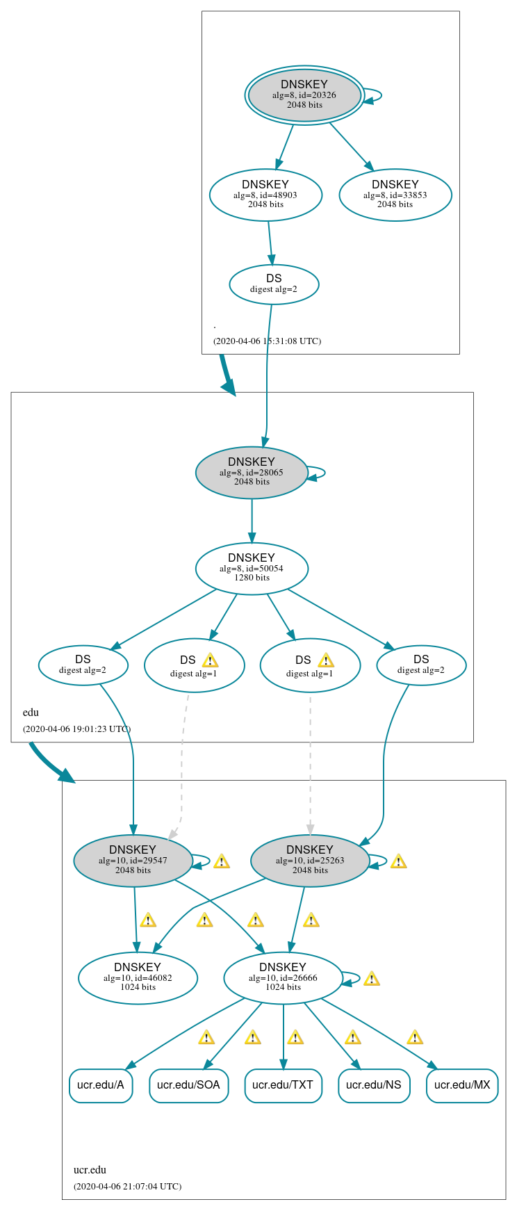 DNSSEC authentication graph