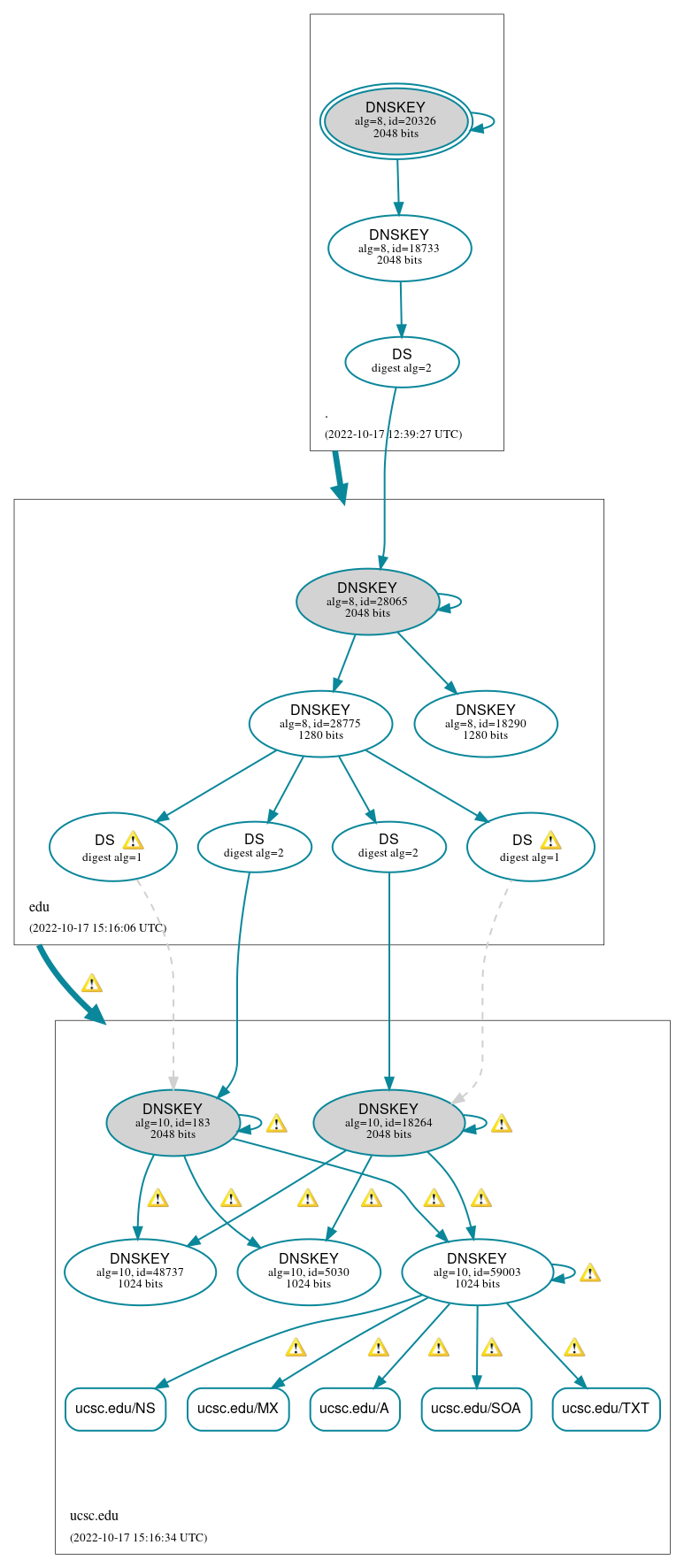 DNSSEC authentication graph