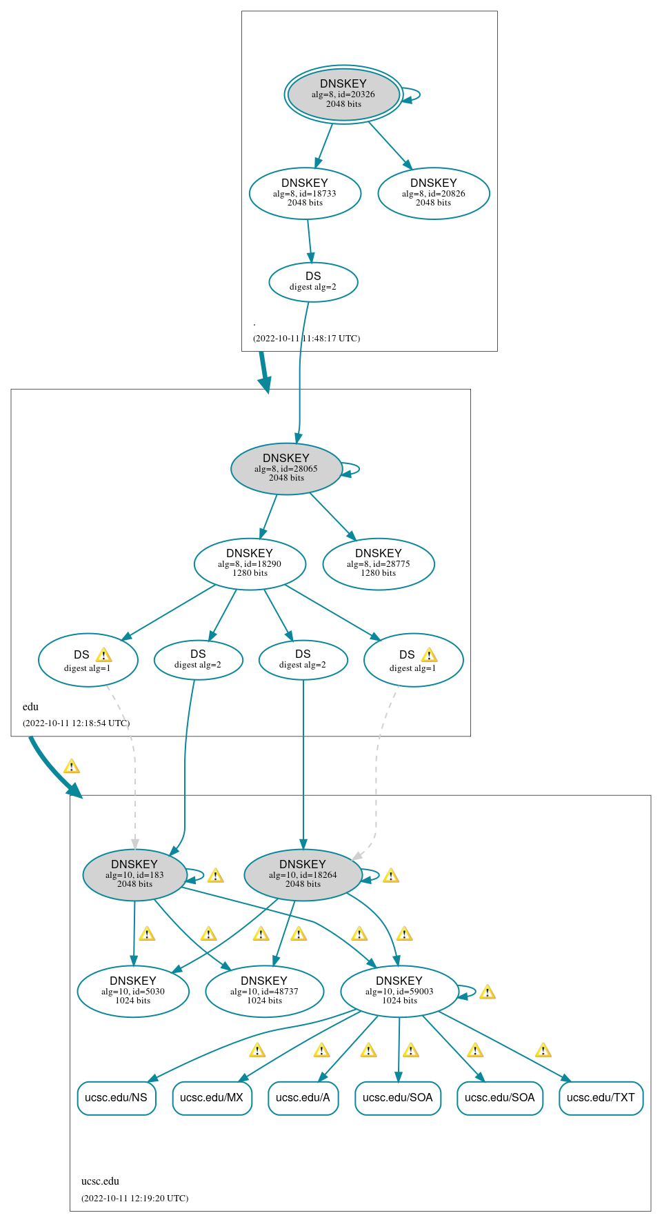 DNSSEC authentication graph