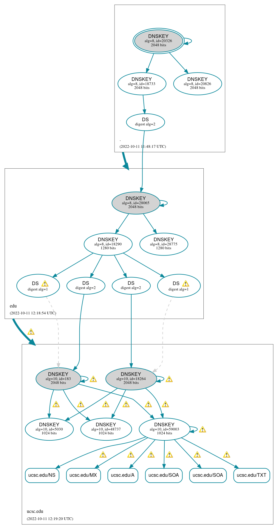 DNSSEC authentication graph