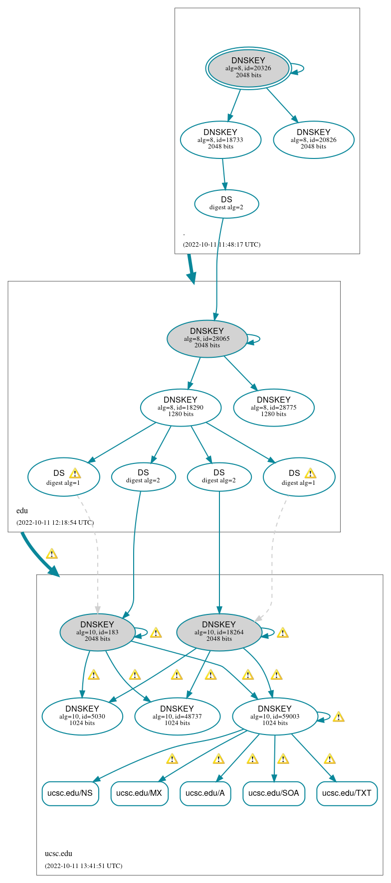 DNSSEC authentication graph