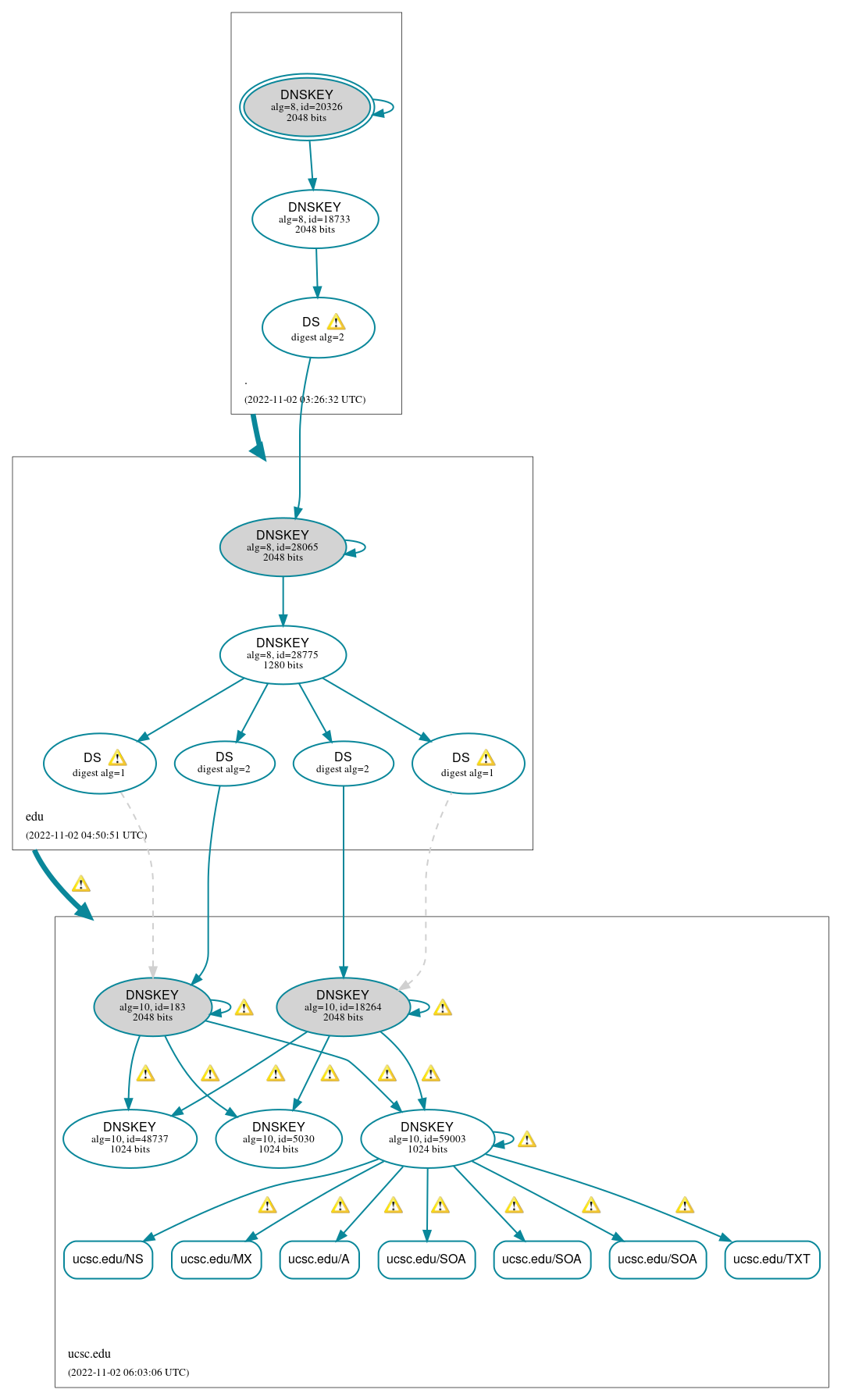 DNSSEC authentication graph