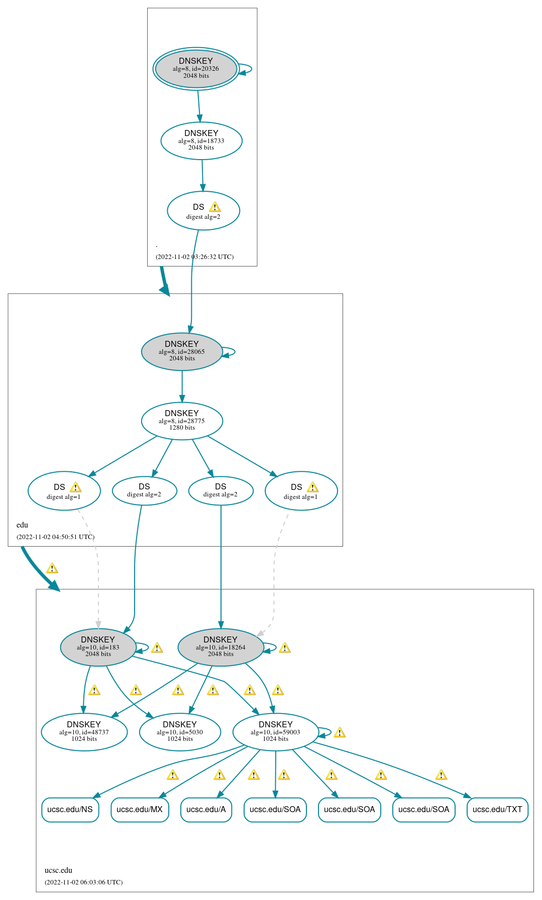 DNSSEC authentication graph