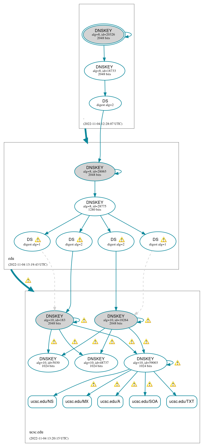 DNSSEC authentication graph