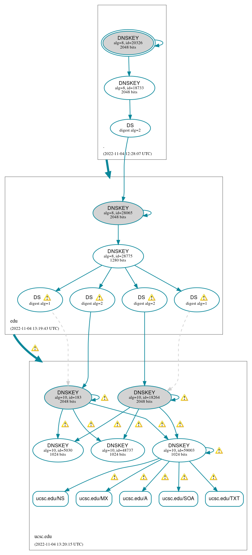 DNSSEC authentication graph