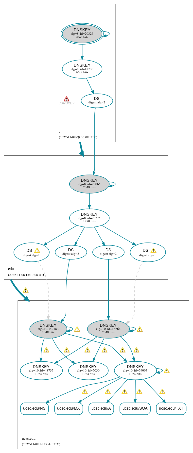 DNSSEC authentication graph