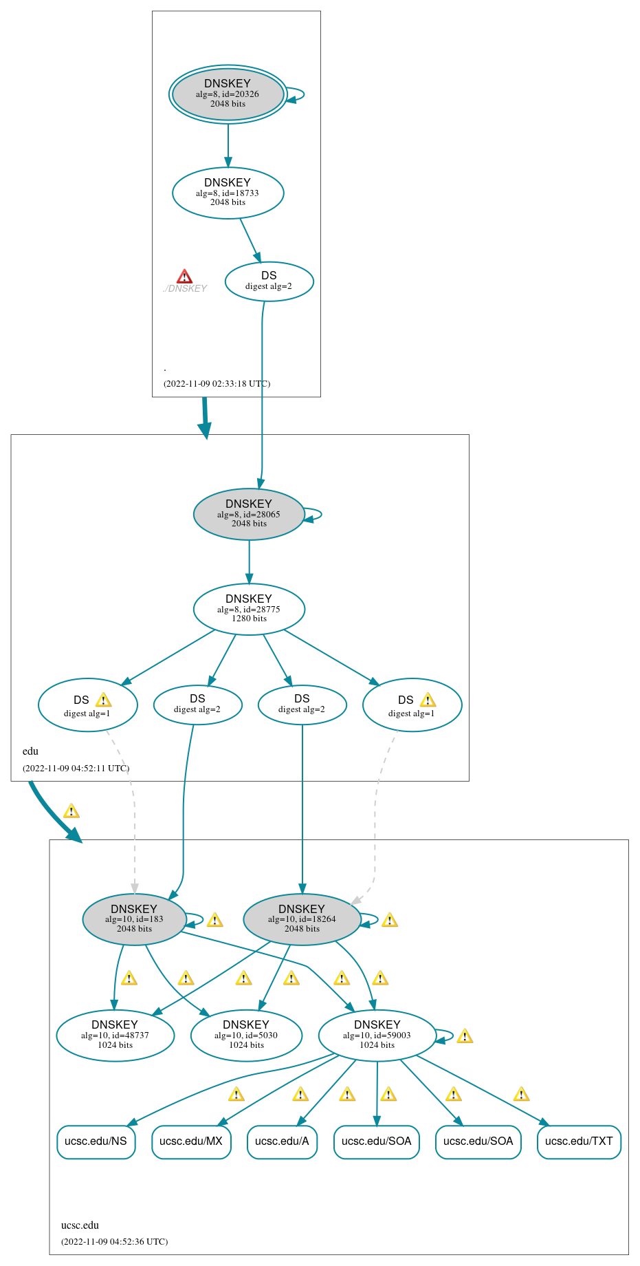 DNSSEC authentication graph