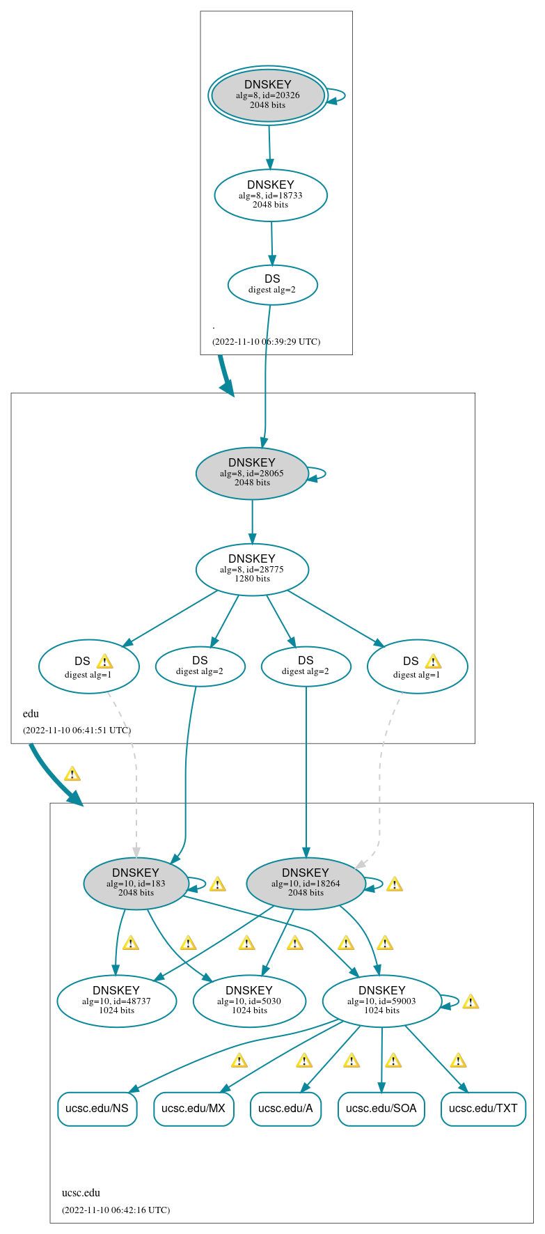 DNSSEC authentication graph