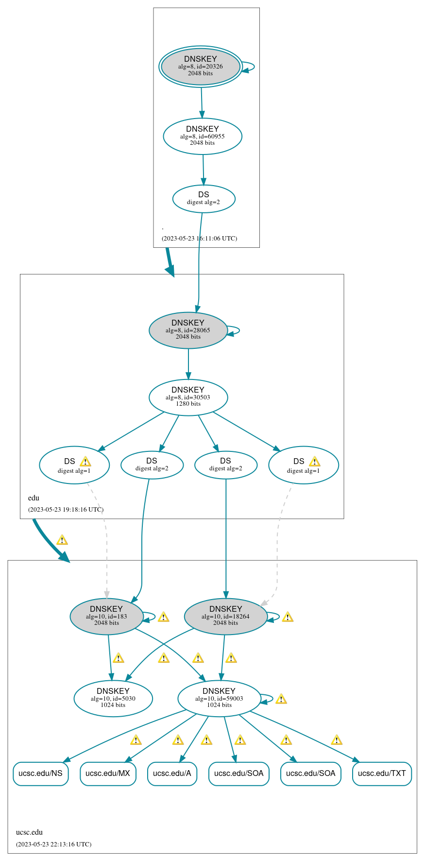 DNSSEC authentication graph