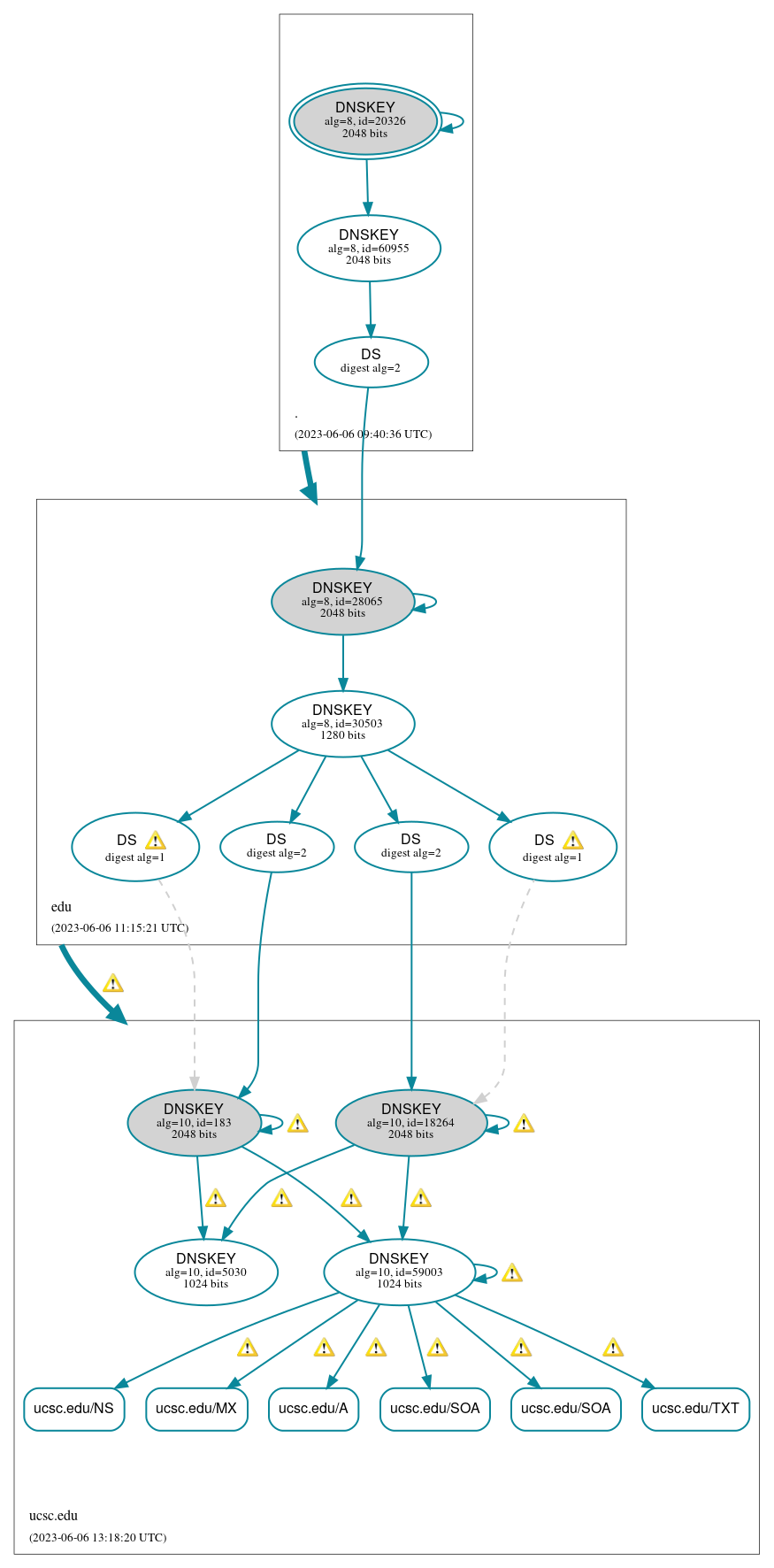 DNSSEC authentication graph