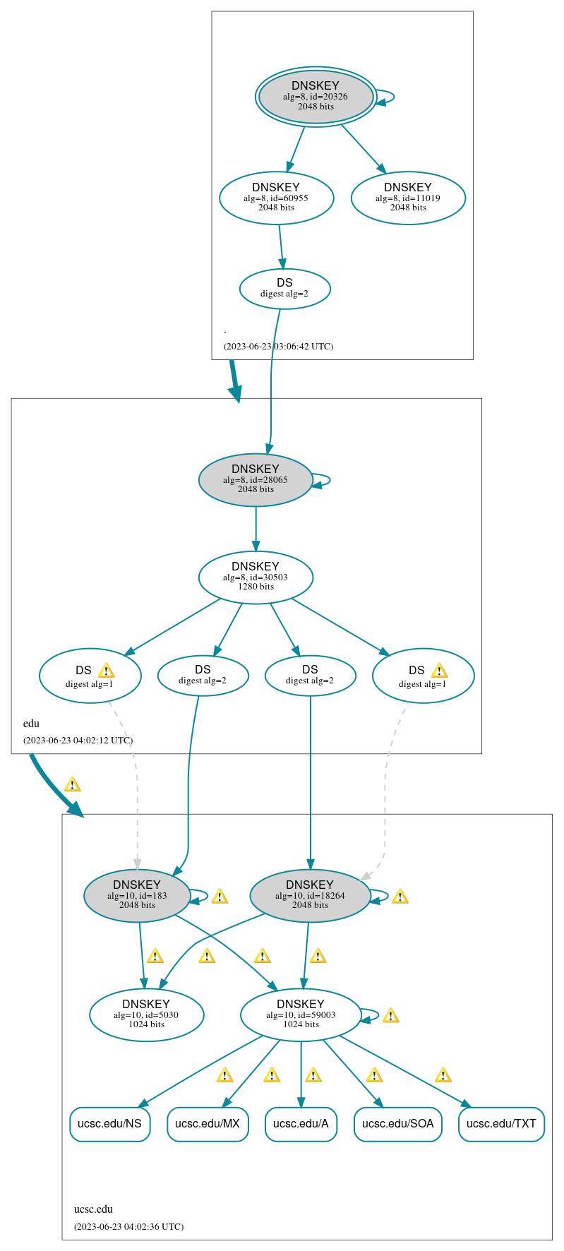 DNSSEC authentication graph