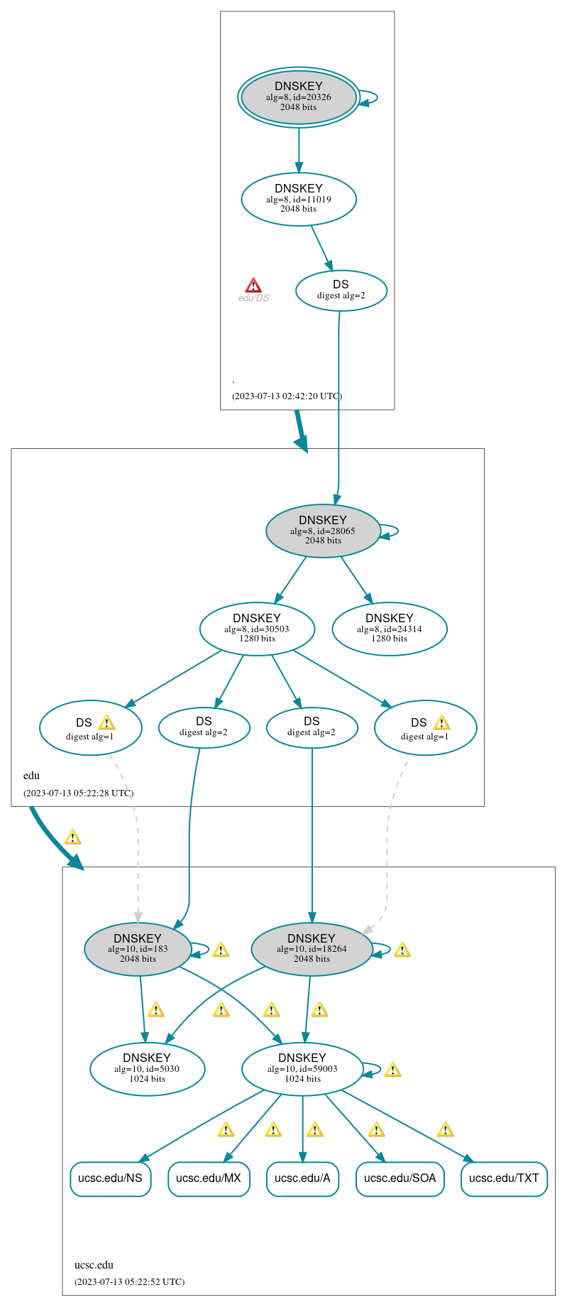 DNSSEC authentication graph