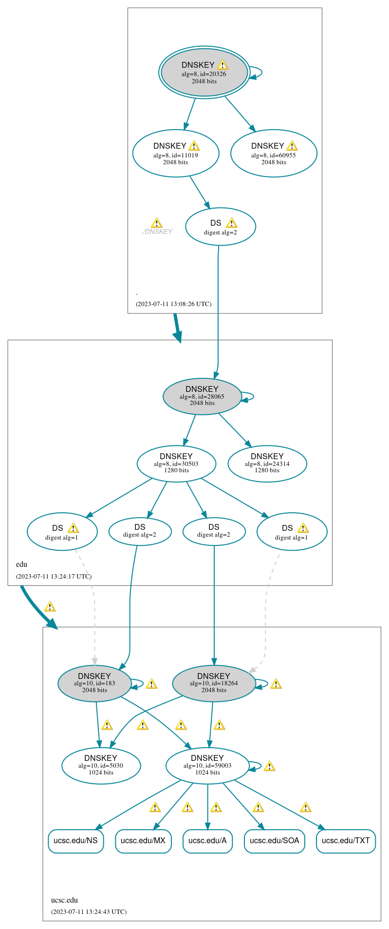 DNSSEC authentication graph