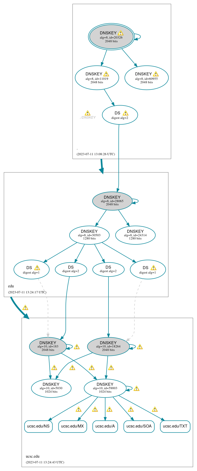 DNSSEC authentication graph