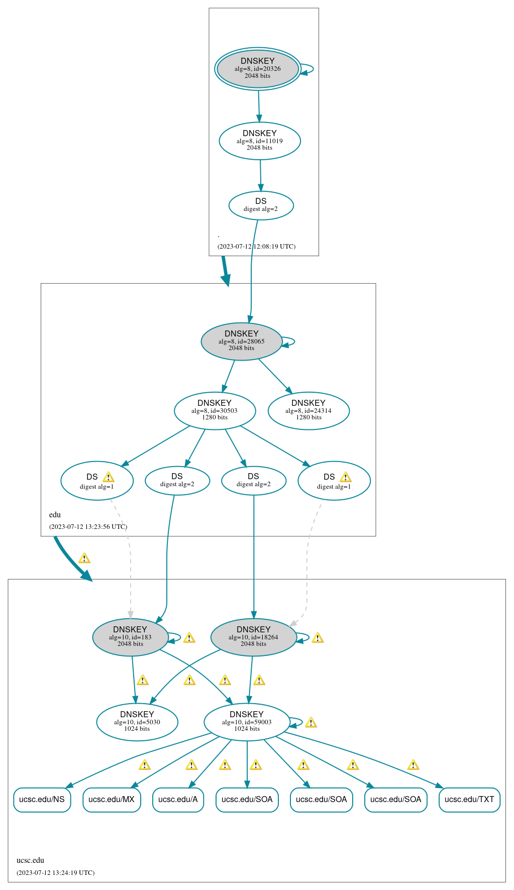 DNSSEC authentication graph