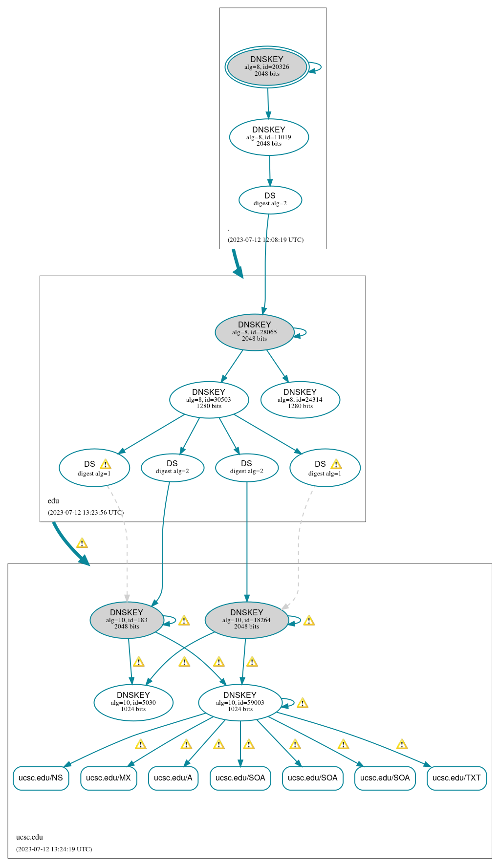 DNSSEC authentication graph