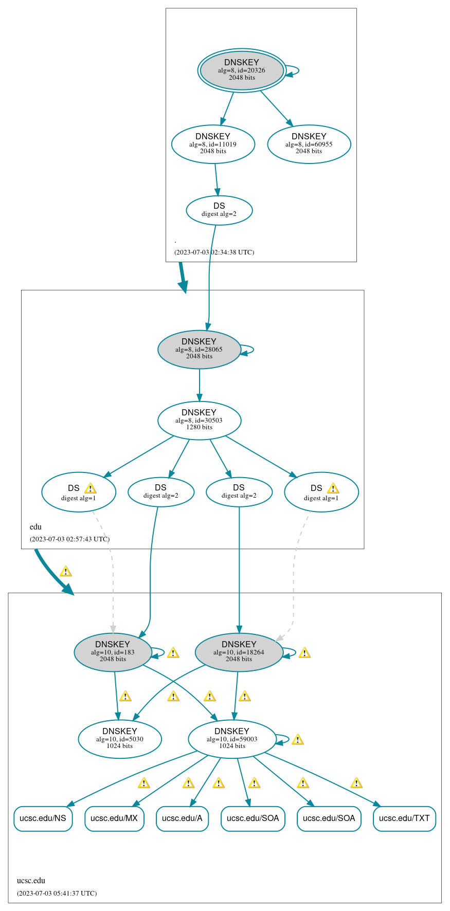 DNSSEC authentication graph