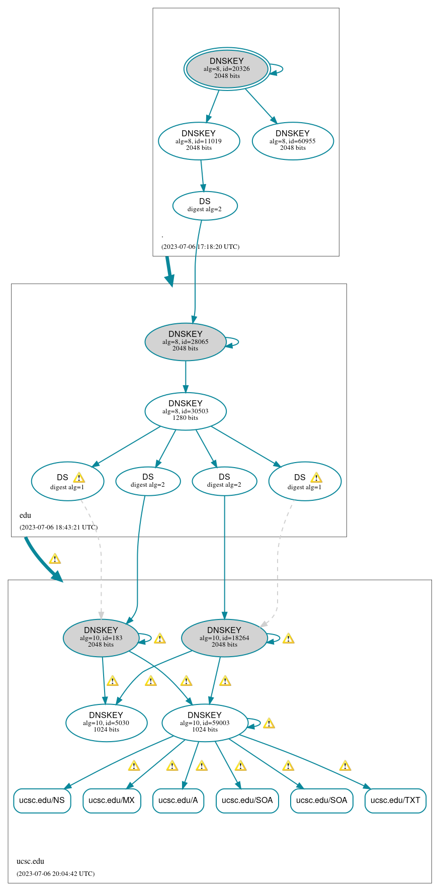 DNSSEC authentication graph