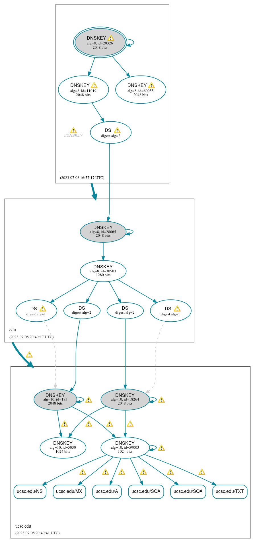 DNSSEC authentication graph