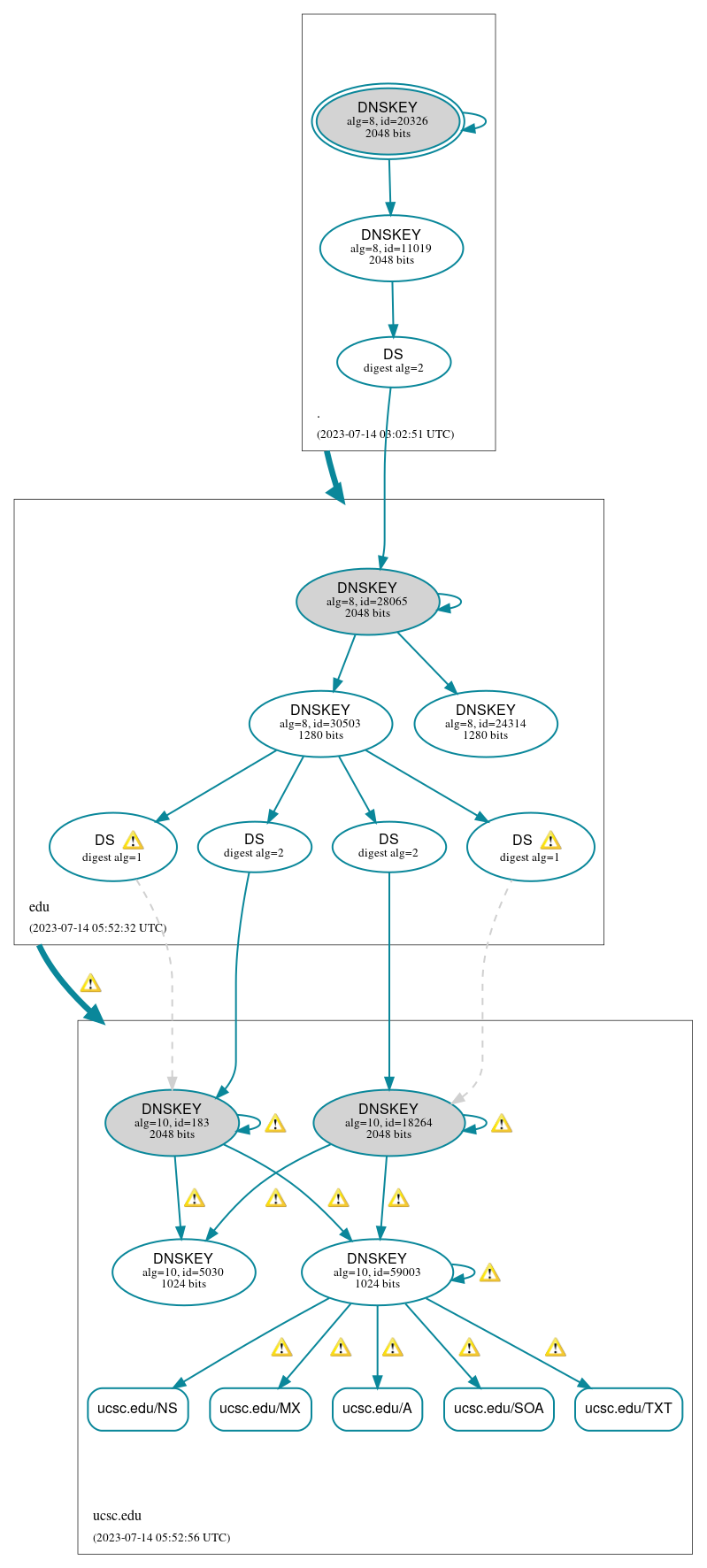 DNSSEC authentication graph