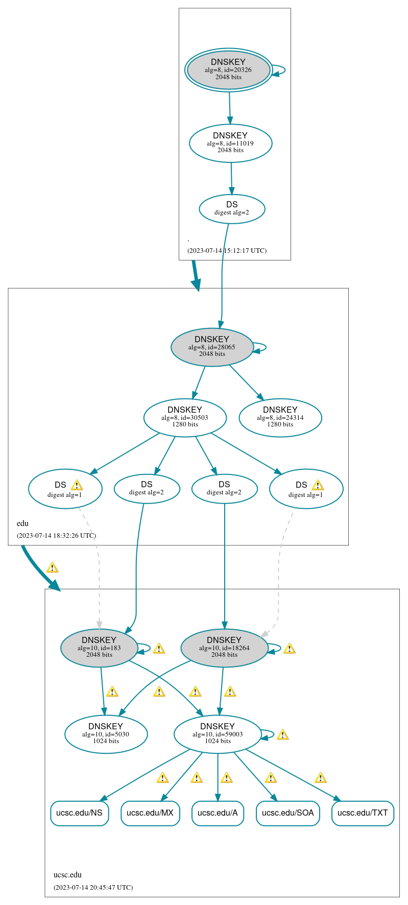 DNSSEC authentication graph