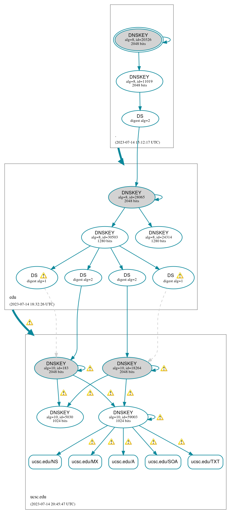 DNSSEC authentication graph