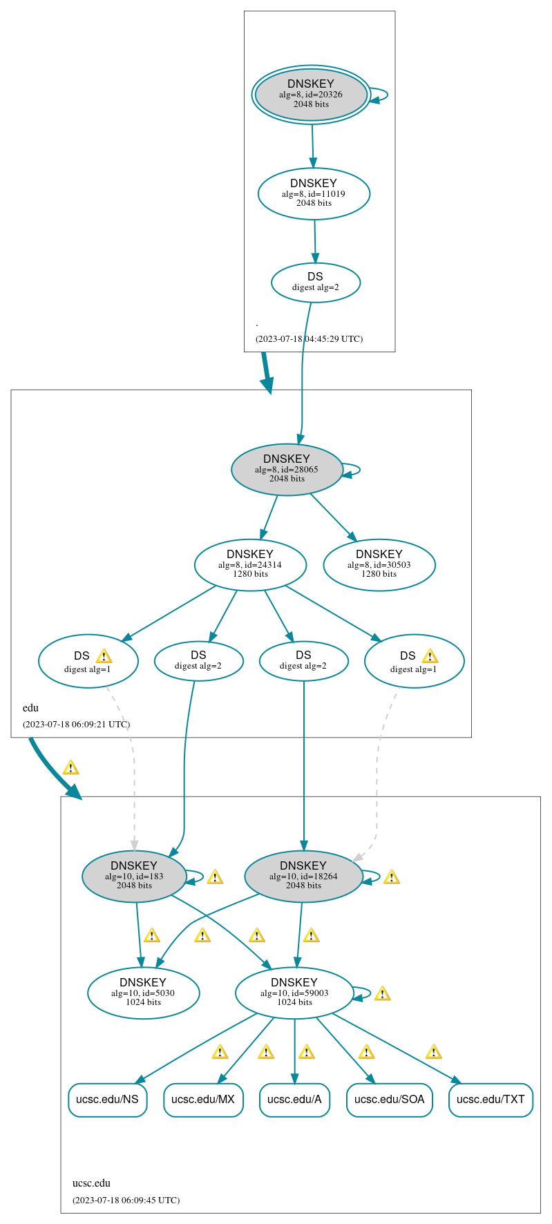 DNSSEC authentication graph