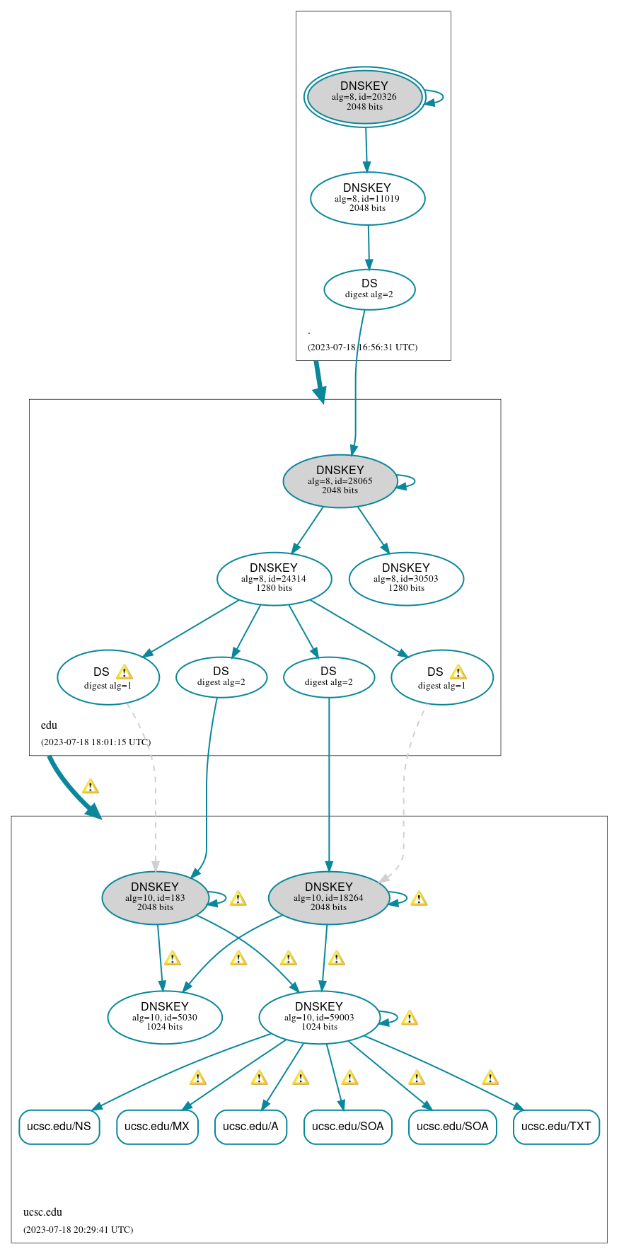 DNSSEC authentication graph