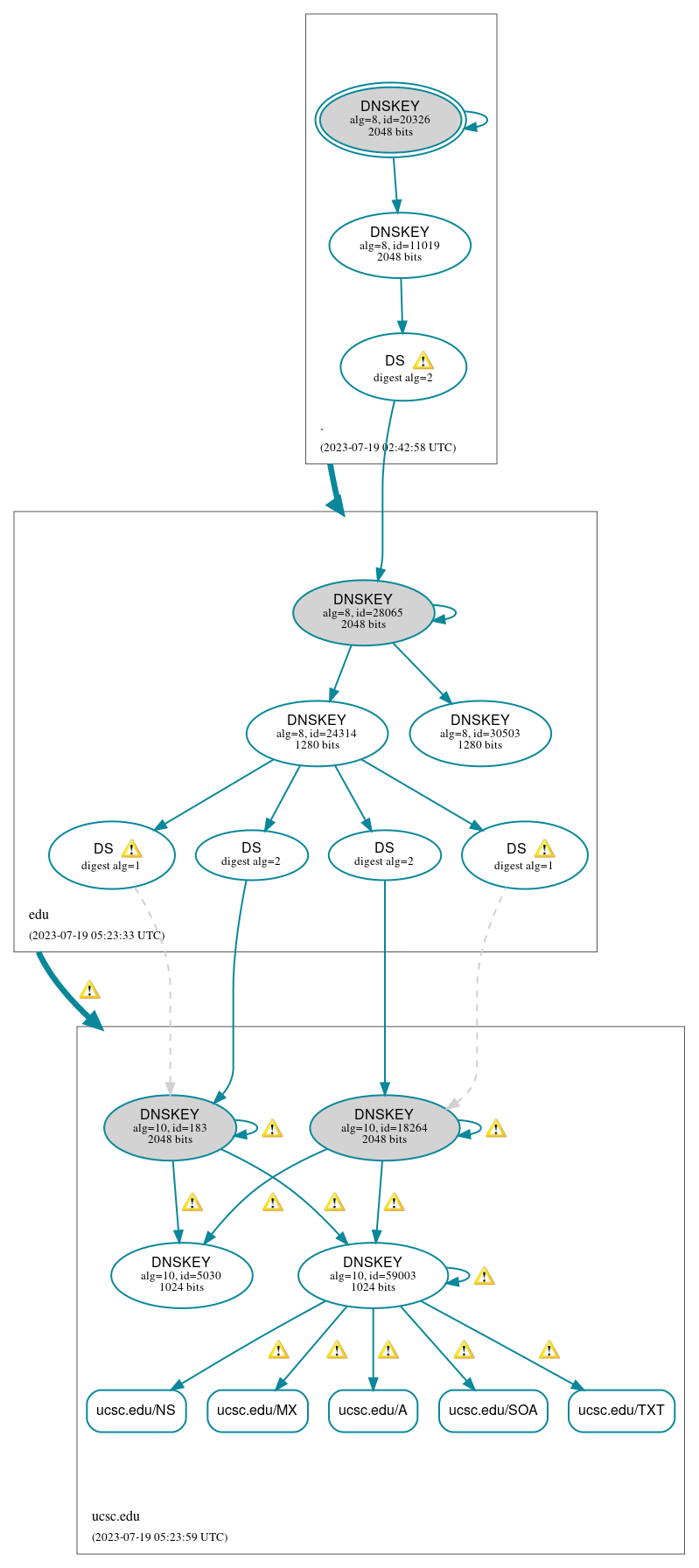 DNSSEC authentication graph