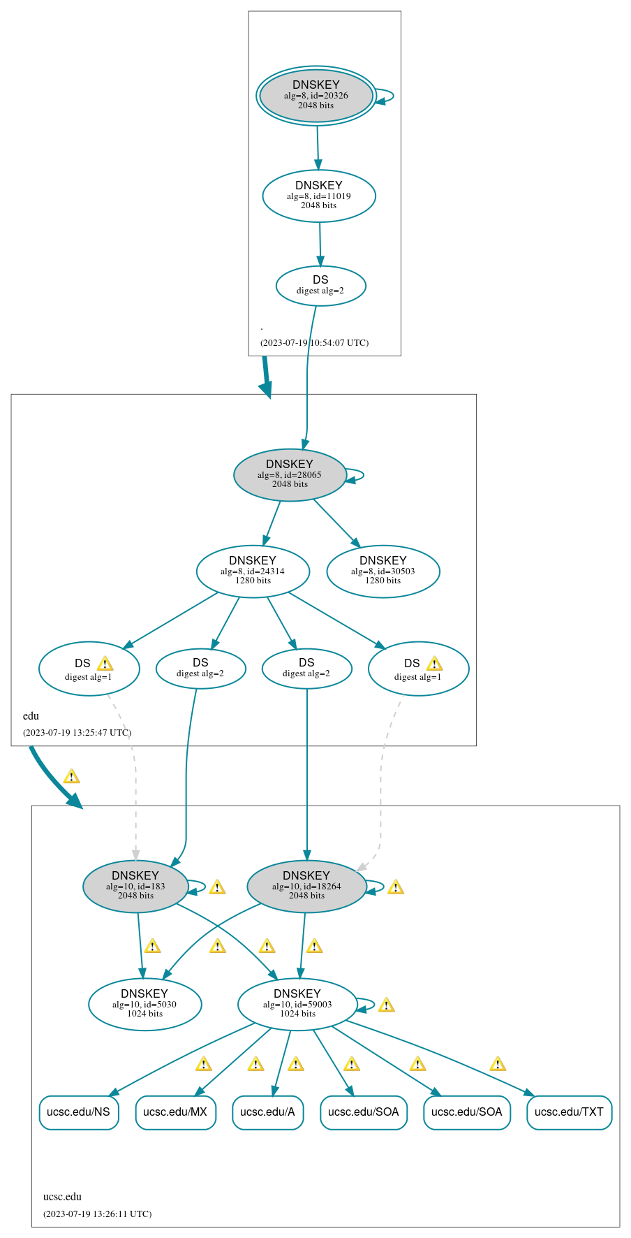 DNSSEC authentication graph