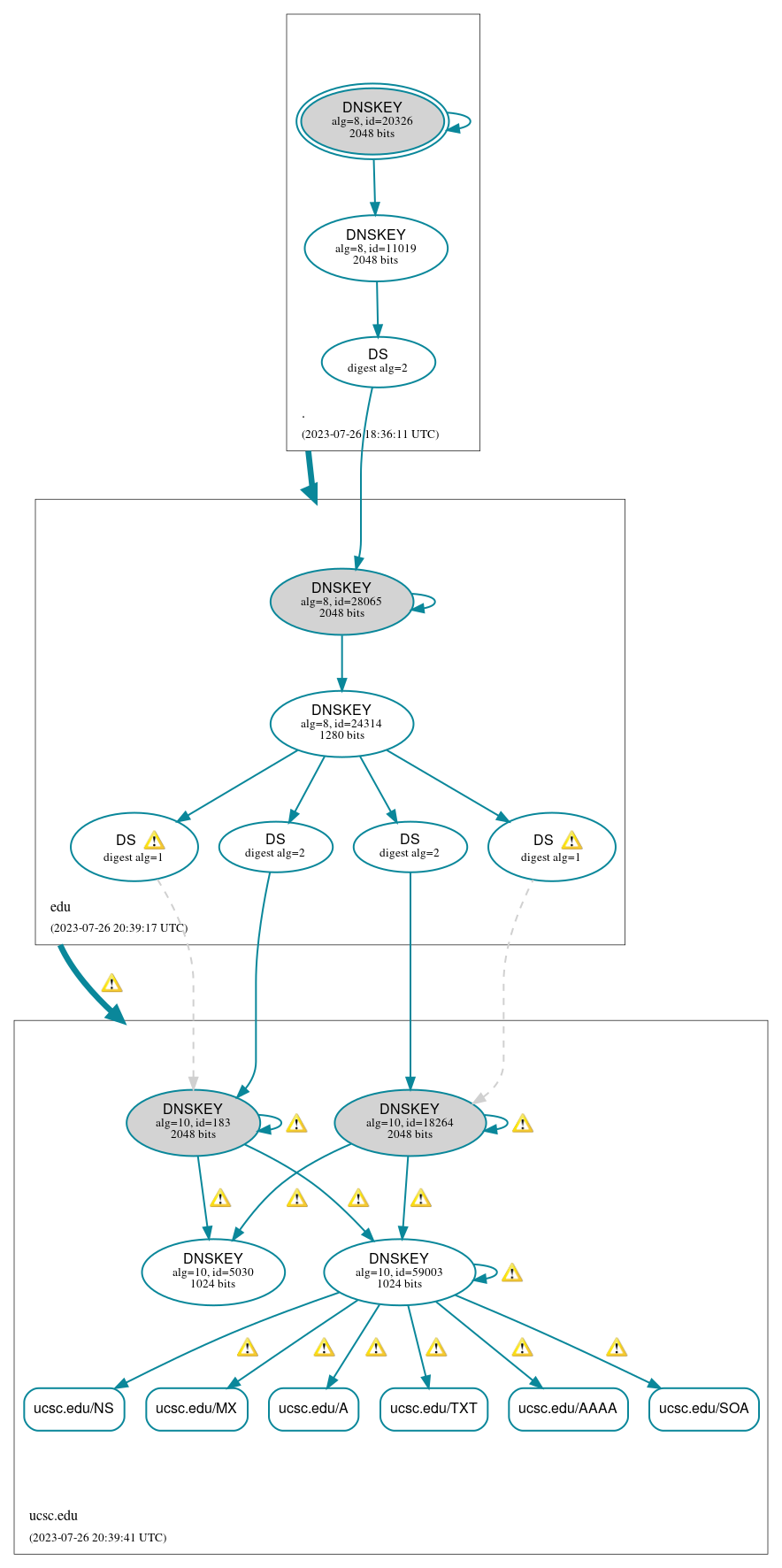 DNSSEC authentication graph