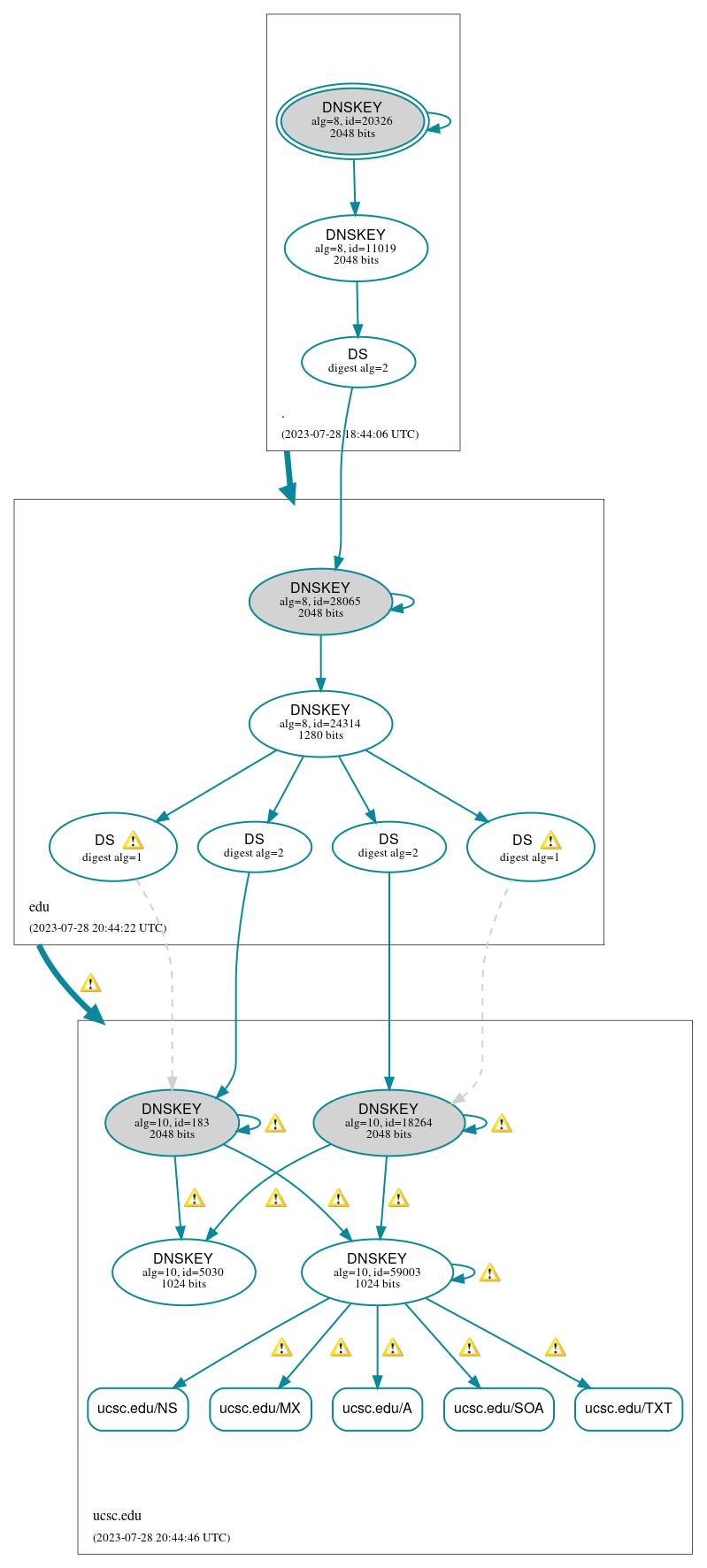 DNSSEC authentication graph