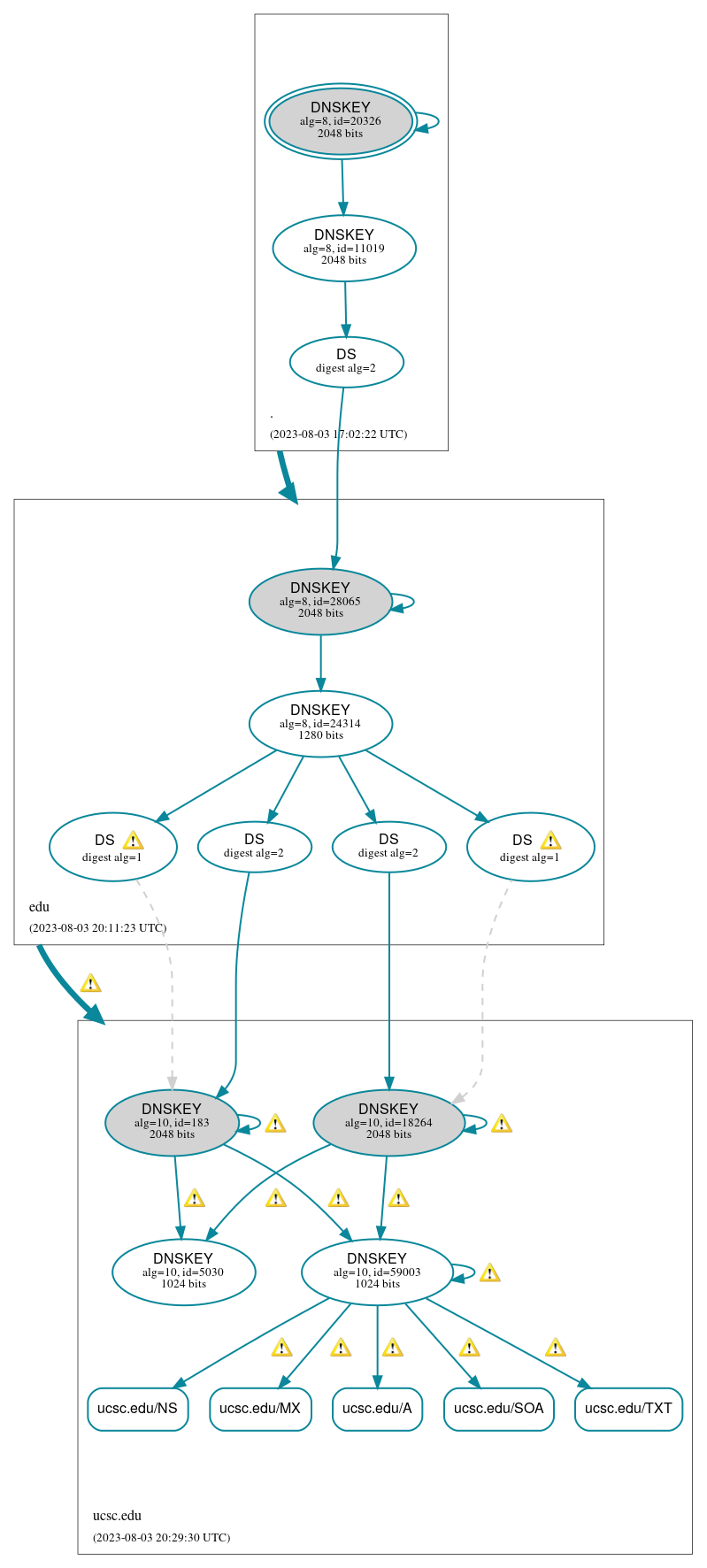 DNSSEC authentication graph