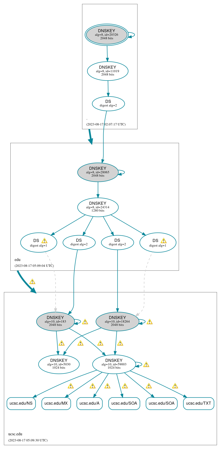 DNSSEC authentication graph