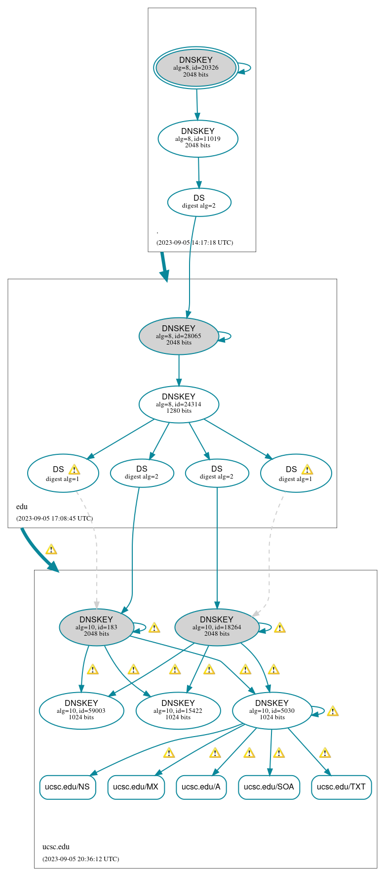 DNSSEC authentication graph