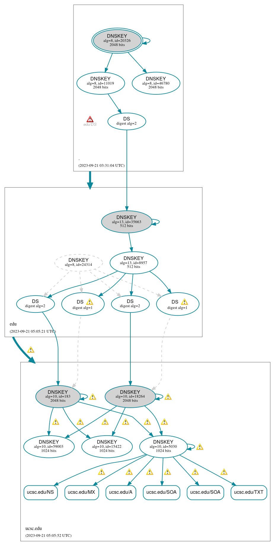 DNSSEC authentication graph