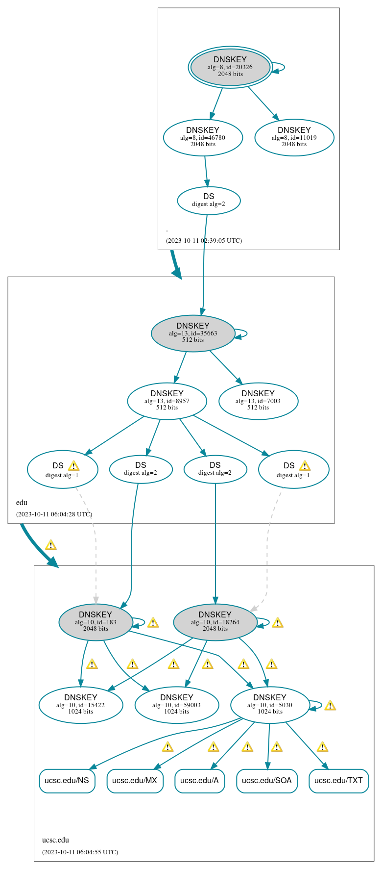 DNSSEC authentication graph