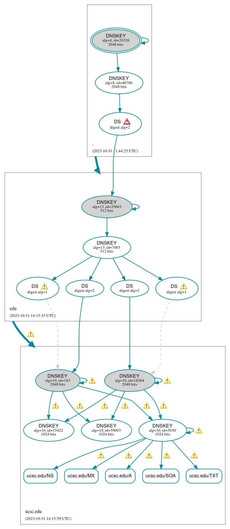 DNSSEC authentication graph