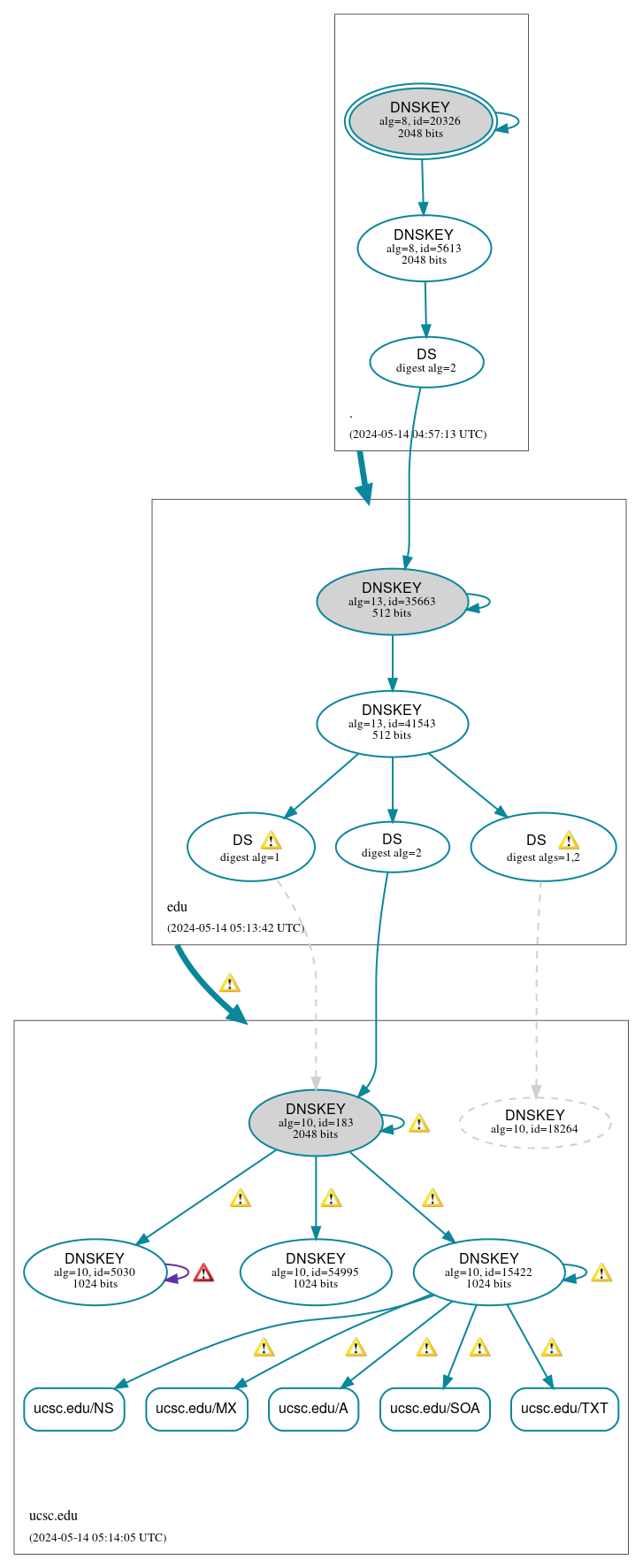 DNSSEC authentication graph