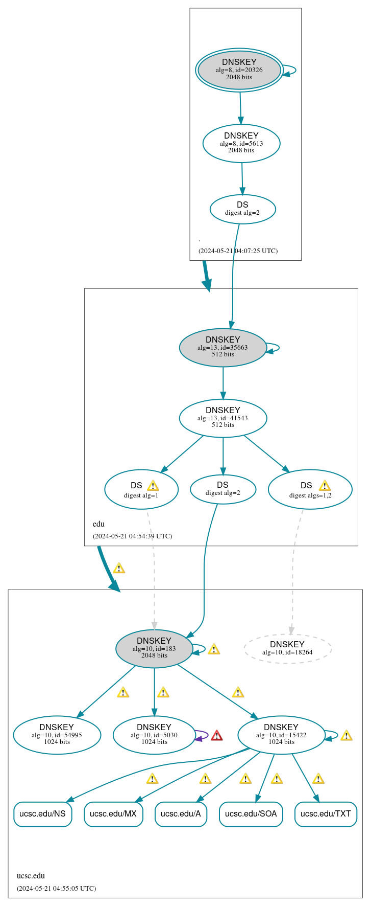 DNSSEC authentication graph