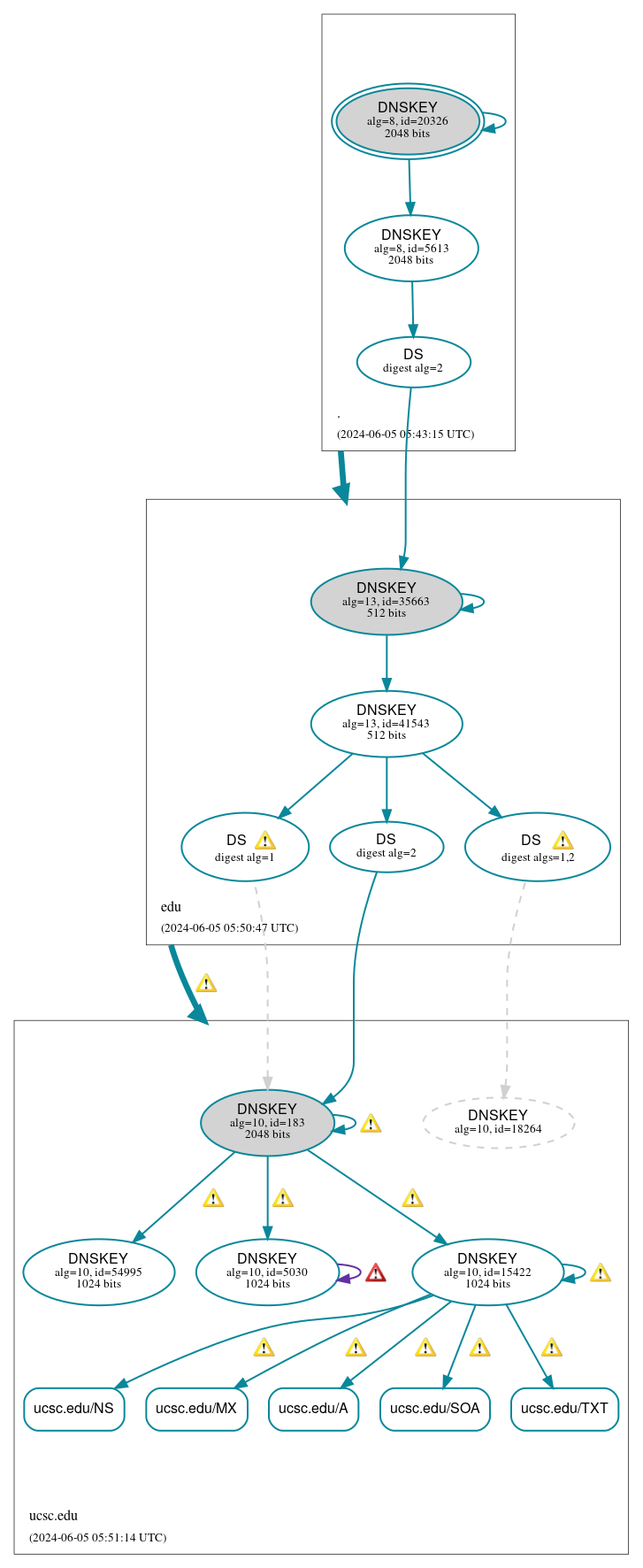 DNSSEC authentication graph