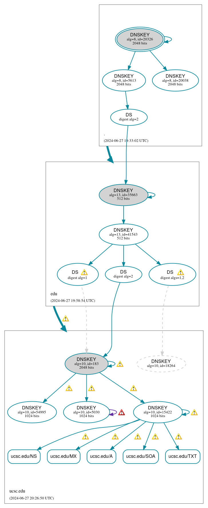 DNSSEC authentication graph